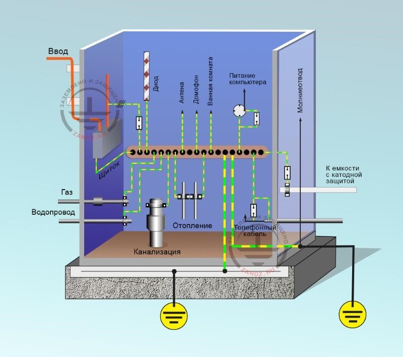 Equipotential bonding system in a residential house-2